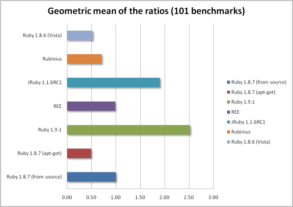 ruby interpreters benchmark chart